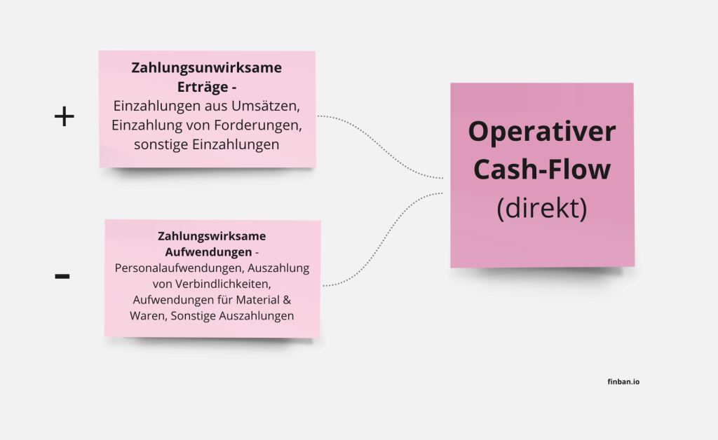 Operativer Cash Flow - direkt